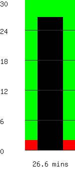 Run time remaining 26.6 minutes