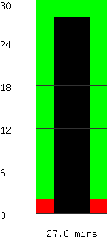 Run time remaining 27.6 minutes