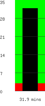 Run time remaining 31.9 minutes