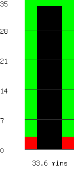 Run time remaining 33.6 minutes